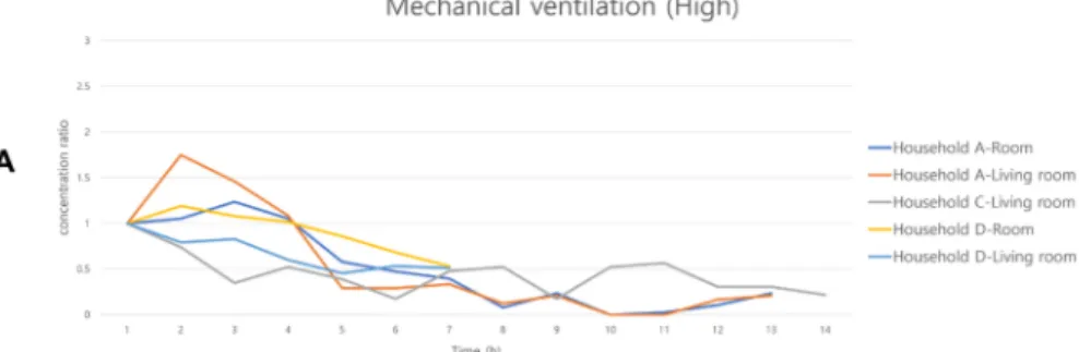 Fig. 5. Trend of Radon Concentration by Ventilation Operation Intensity