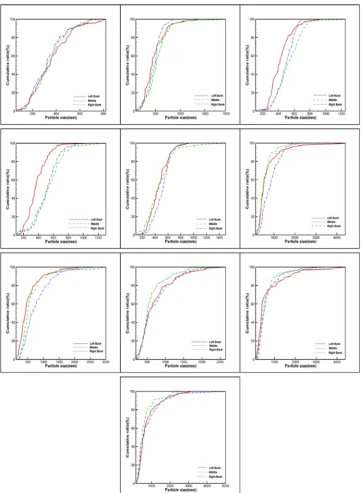 Fig. 4. Grain size analysis using bed material(NO.01 ∼ NO.10).