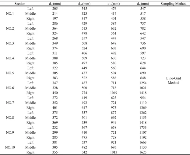 Table 1. Diameter of bed material for each measurement section