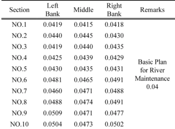 Table 3. Roughness coefficient for each section using empirical equationTable 2. Roughness coefficient for each section using bed 