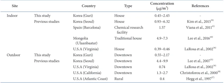 Table 12. Comparison of black carbon measurements with previous studies