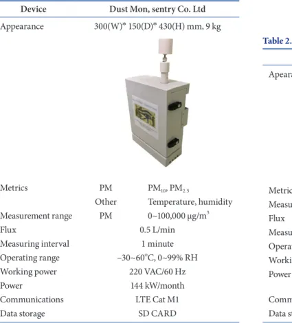 Table 1. Specifications of measuring device for PM 10 , PM 2.5 Device Dust Mon, sentry Co
