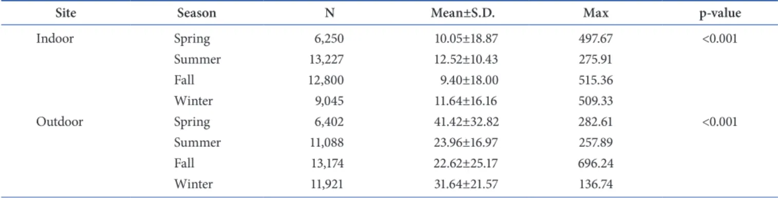 Table 6. Concentration of PM 2.5  in weekdays and weekends by season (μg/m 3 )