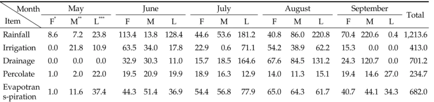 Table 1. Water balance of the experimental paddy field during the study period. (Unit : mm) Month