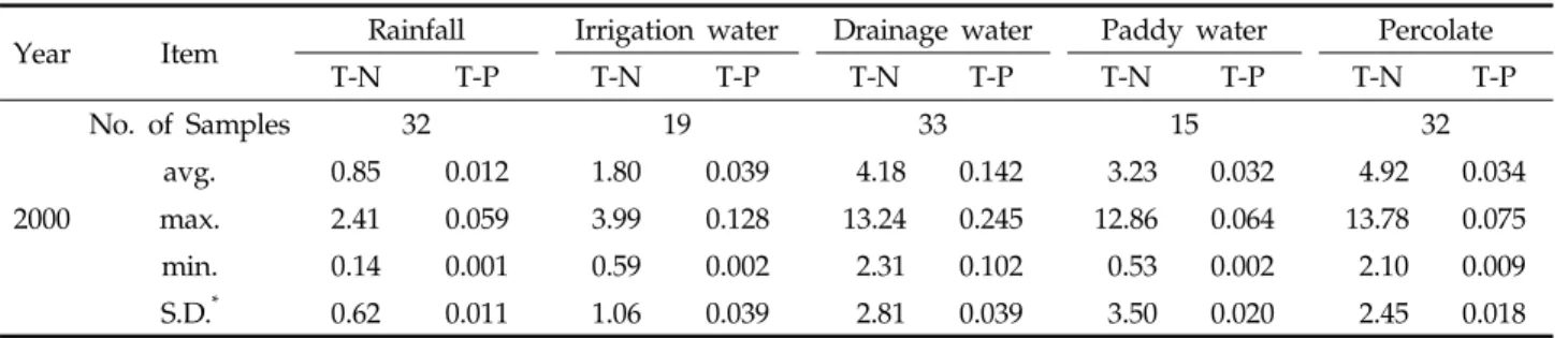 Table 2. Water quality constituents for experimental paddy fields (Unit : mg L -1 ) Year Item Rainfall Irrigation water Drainage water Paddy water Percolate