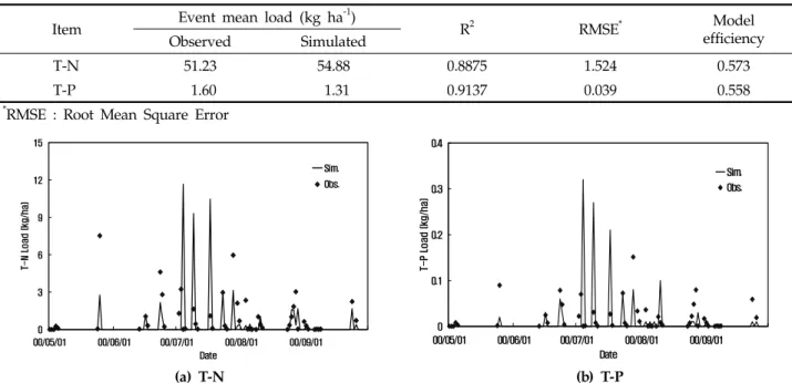 Table 5. Result of simulated runoff loading at paddy field for the sluice management Height of Sluice(H) Rainfall