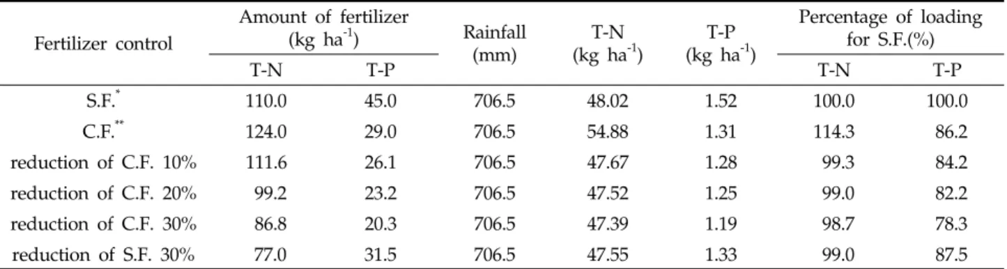 Table 7. Result of simulated loading at paddy field for the sluice and fertilization management Cultivated control Runoff