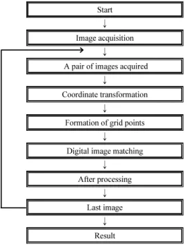 Fig. 3. Analysis procedure of Surface Image Velocimetry  (Kim, 2008). 홍수 시 표면영상유속계(SIV)를 이용한 실제 하천의 표면유속 측정과정은 다음과 같다