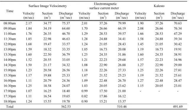 Table 1. Measured velocities and calculated flow discharges with various methods의한 유속과 유량의 자료를 각각 비교ㆍ검토하였다