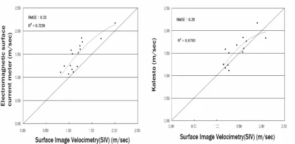 Fig. 8. One-to-one relationships of velocity measurements between the electromagnetic wave surface velocimetry and the  surface image velocimetry.