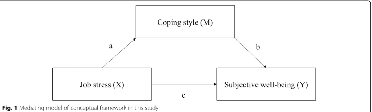 Fig. 1 Mediating model of conceptual framework in this study