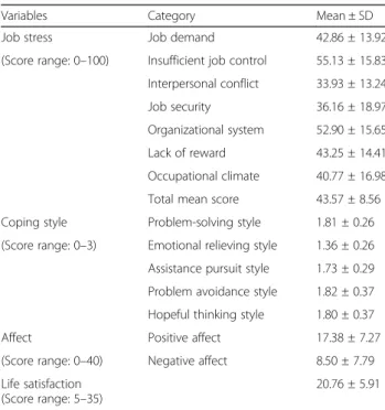 Table 2 Levels of job stress, coping style, and life satisfaction ( n = 112)