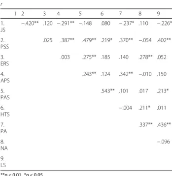 Table 3 Correlations among job stress, coping style, affect (PA, NA), and life satisfaction