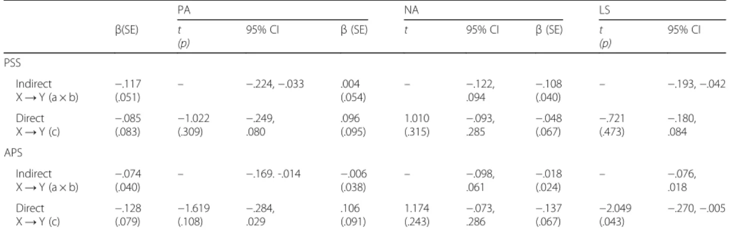 Table 4 Mediating model and the mediation effects of coping style
