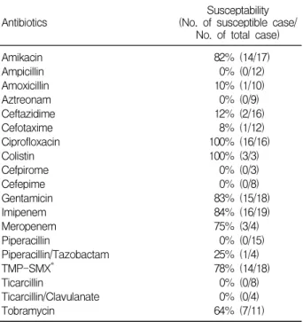 Table 2. Antimicrobial Susceptibility Pattern of O. anthropi