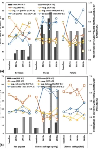 Fig. 5 Comparison of duration during baseline and 2011-2100  year: (a) soybean, maize, potato, (b) red pepper, chinese  cabbage