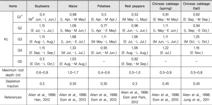 Table 1 Crop coefficient, maximum effective rooting depth and soil water depletion fraction 