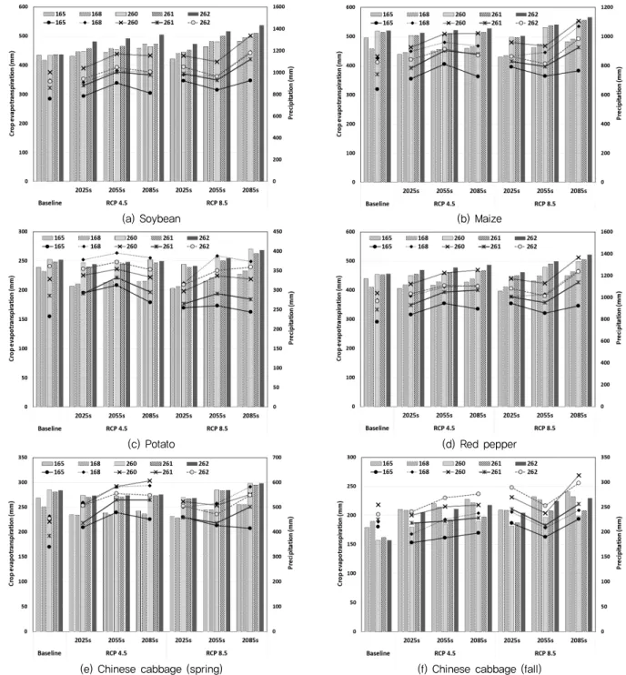 Fig. 2 Comparison of average evapotranspiration and precipitation during baseline and 2011-2100 year (165: Mokpo, 168: Yeosu, 260: 