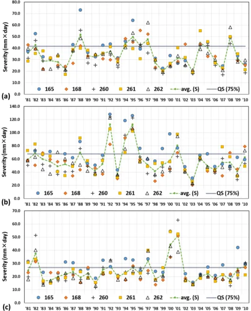 Fig. 3 Comparison of drought severity of upland crops during 1981-2010 year: (a) soybean, (b) maize, (c) potato, (d) red pepper, (e)  chinese cabbage (spring), (f) chinese cabbage (fall) (continues)
