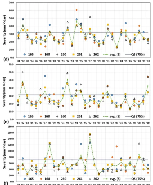 Fig. 3 Continued 활용한 밭작물 가뭄 평가를 위하여 과거 대표적인 가뭄기록 과의 일치성을 비교하였다. Table 2는 과거 대가뭄으로 정의 되는 시기 및 과거  30년 토양수분모형 분석 결과, 주요 밭작물  가뭄 시기이다 