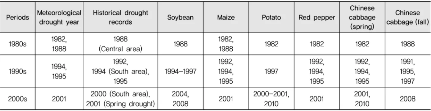 Table 2 Historical drought records and results of past upland crops drought