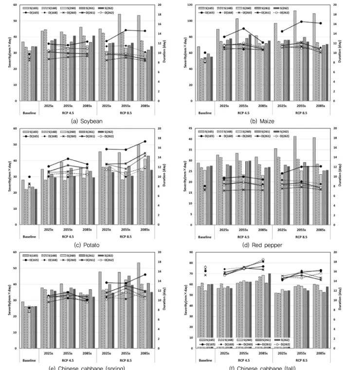 Fig. 4 Comparison of average annual average total severity and average duration during baseline and 2011-2100 year (165: Mokpo, 168: 
