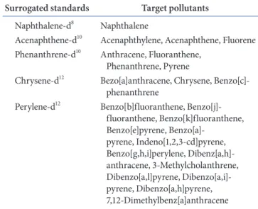 Table 1. Target PAHs for surrogated standards Surrogated standards Target pollutants