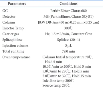 Table 2. GC/MS conditions for PAHs analysis