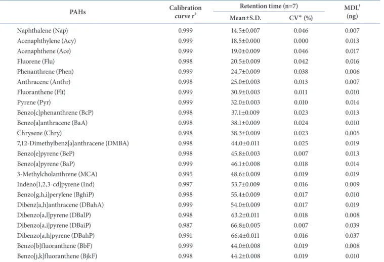 Table 3. QA/QC data for PAHs