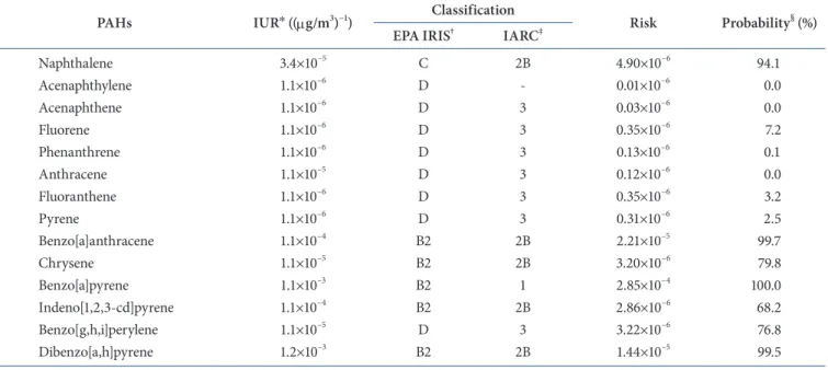 Table 6. Inhalation unit risk values and human health risk calculation for selected substances