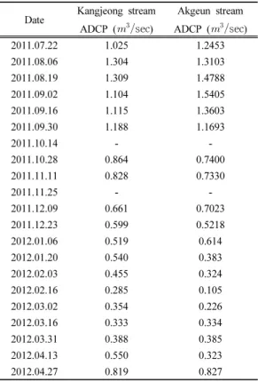 Table 1. Baseflow discharge using ADCP