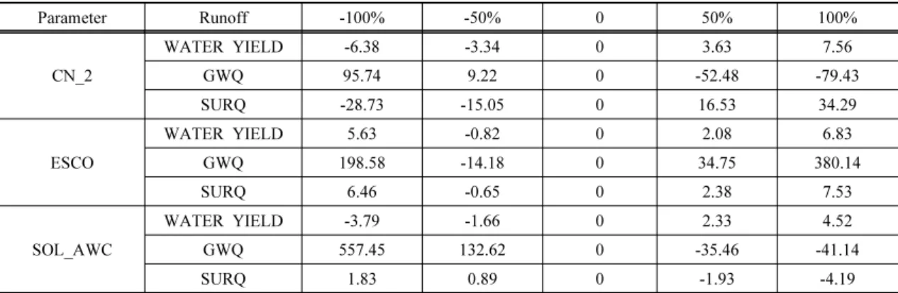 Table 4. Rate of change of direct runoff according to the rate of  major parameters at basins excepting of a stream