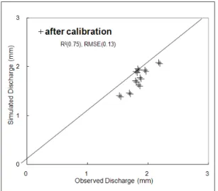 Fig. 8. Result of runoff simulation of the basin of Kangjeong  stream.
