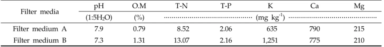 Table 2. Chemical characteristics of the filter media used