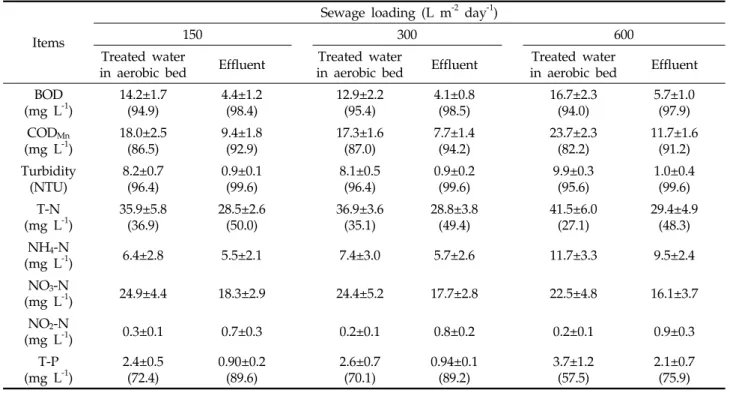 Table 4. Removal rate of pollutants in the water according to the sewage loading in a small-scale sewage treatment apparatus
