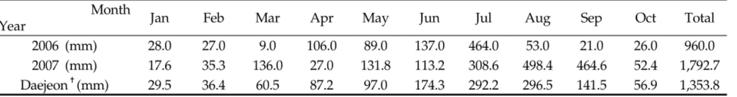 Table 3. Monthly precipitation of the study area in year 2006 and 2007 Month