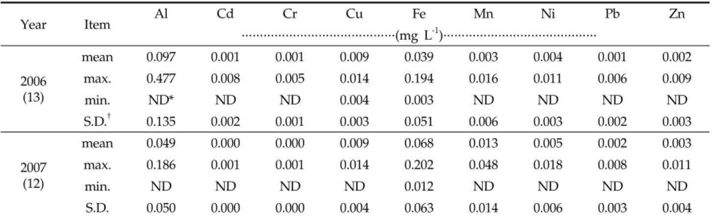 Table 4. Concentration of heavy metals of regular water samples
