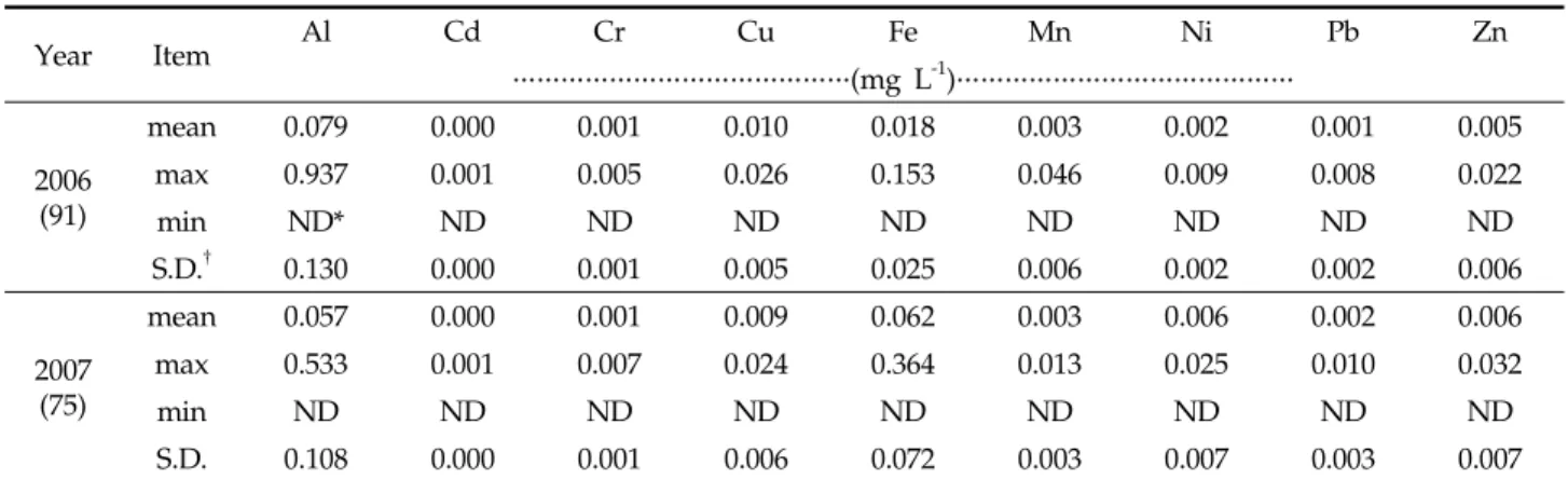 Table 5. Concentration of heavy metals of irregular water samples (Unit : mg L -1 )
