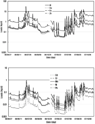 Table 6. Pearson correlation among the heavy metals Regular water samples (n=25)