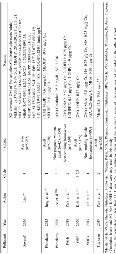Table 1. Continued PollutantsYearAuthorCycleSubjectResults Severale2020Lim29)3Age 3-86 (n=5,962)