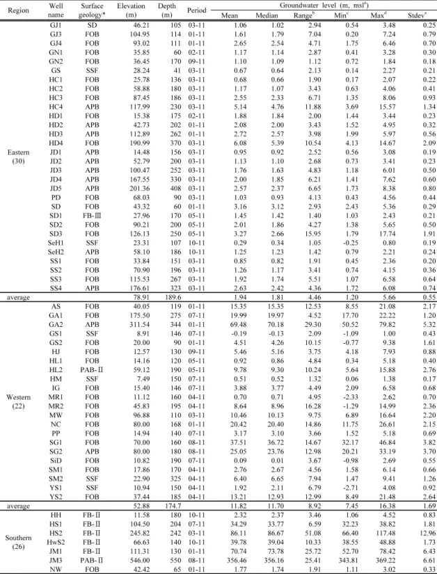 Table 1. Basic statistics of groundwater level at 115 monitoring wells