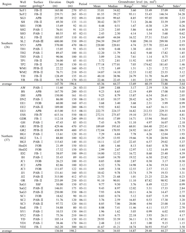 Table 1. Basic statistics of groundwater level at 115 monitoring wells(continued) 