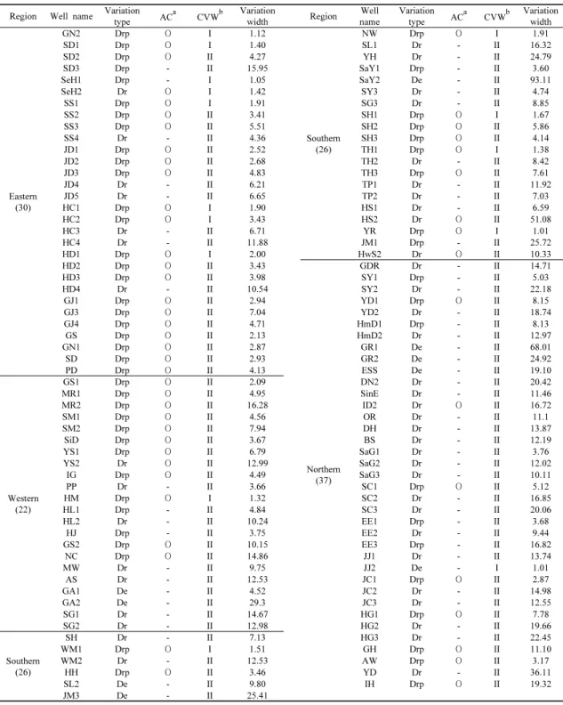 Table 2. Detailed classifications of variation type for 115 monitoring wells