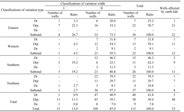 Table 3. Classifications of variation type for groundwater level다. 그러나 제주지역 전체적으로는 앞서 제시한 바와 같이 변동유형이 동심원 형태로 나타나는데, 이는 제주지역의 관정분포가 주로 해발고도 200 m 이하의 해안선 근처에 분포함에 따라 양수의 영향이 상대적으로 해안지역의 관측정에 영향을 미침에 따른 것으로 판단된다