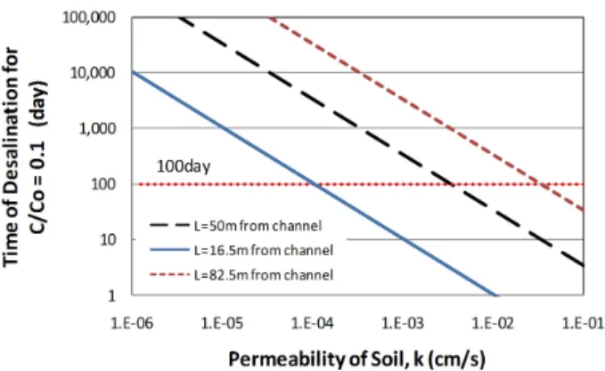 Fig. 7 Time of desalination according to permeability of soil with  none drain condition