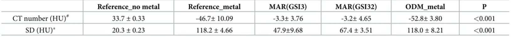 Table 3. Mean CT numbers (HU) and standard deviations (SD) of HU in the pelvic ROI among the reference, MAR, and ODM scans of the pelvic cavity