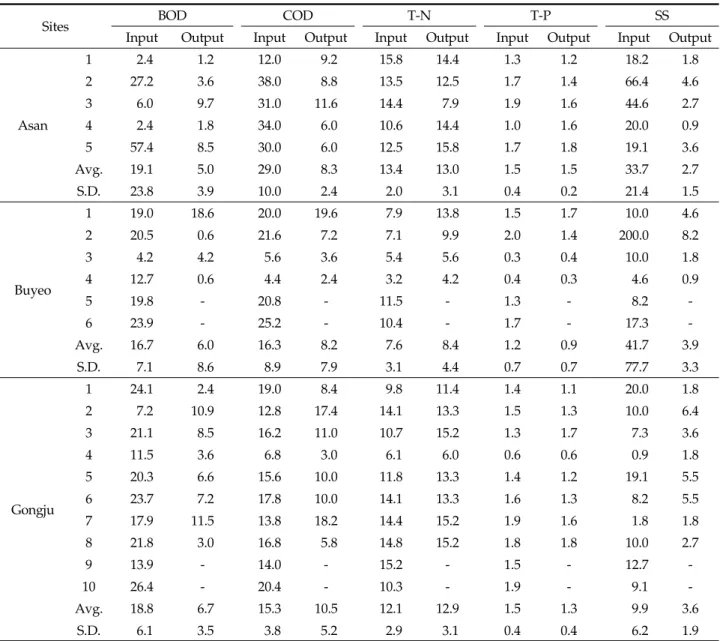 Table 1. The status of water quality for sewage of the rural villages (Unit : mg/ L)
