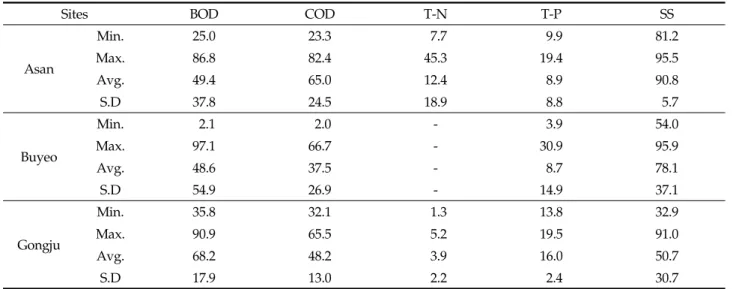 Table 4. Comparison of treatment removal efficiency rates by Treatment Methods (Unit : %)