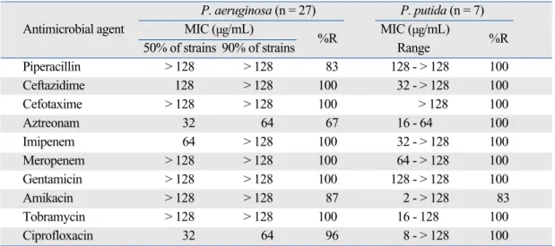 Table 2. Antimicrobial Activities Against MBL-Producing P. aeruginosa and P. putida Strains