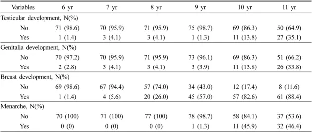 Table 1. Summary statistics for the ratio of children with testicular development, genitalia development, breast development, and menarche by age